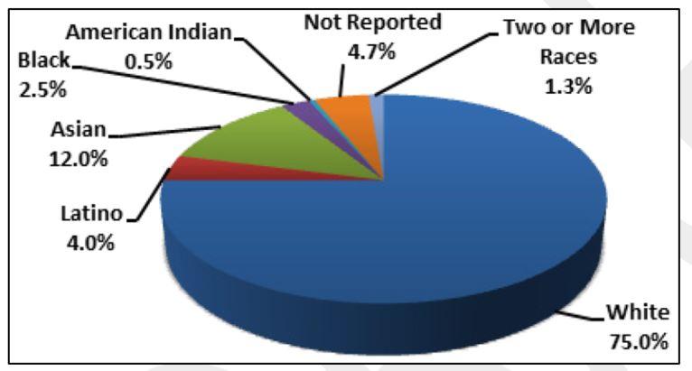 Figure 2. Tenure/Tenure-Track Faculty, Fall 2011